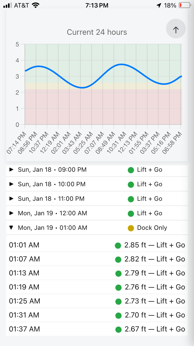 DockTides 24-hour hourly details